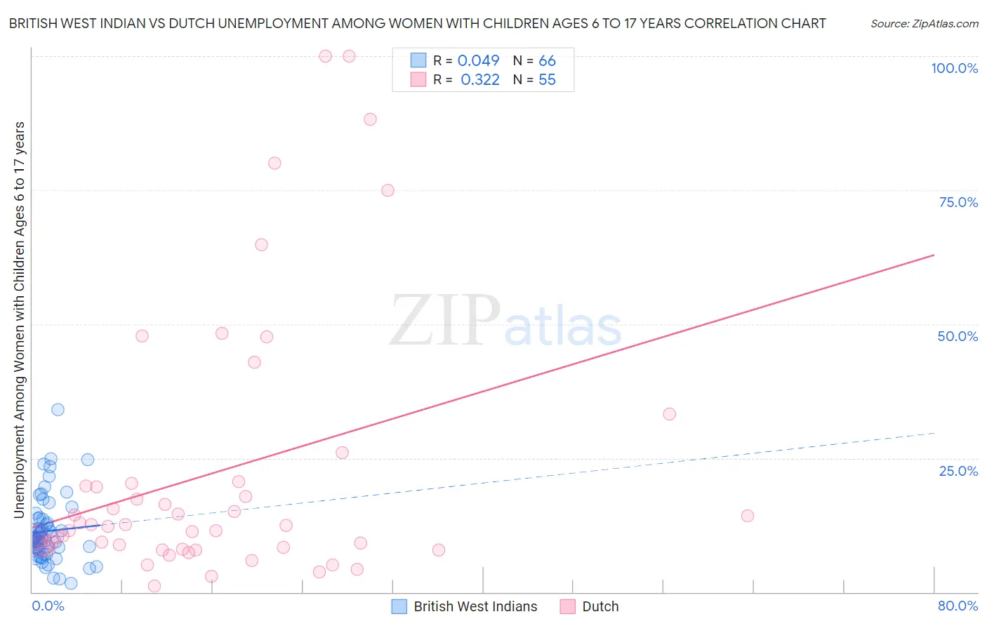 British West Indian vs Dutch Unemployment Among Women with Children Ages 6 to 17 years