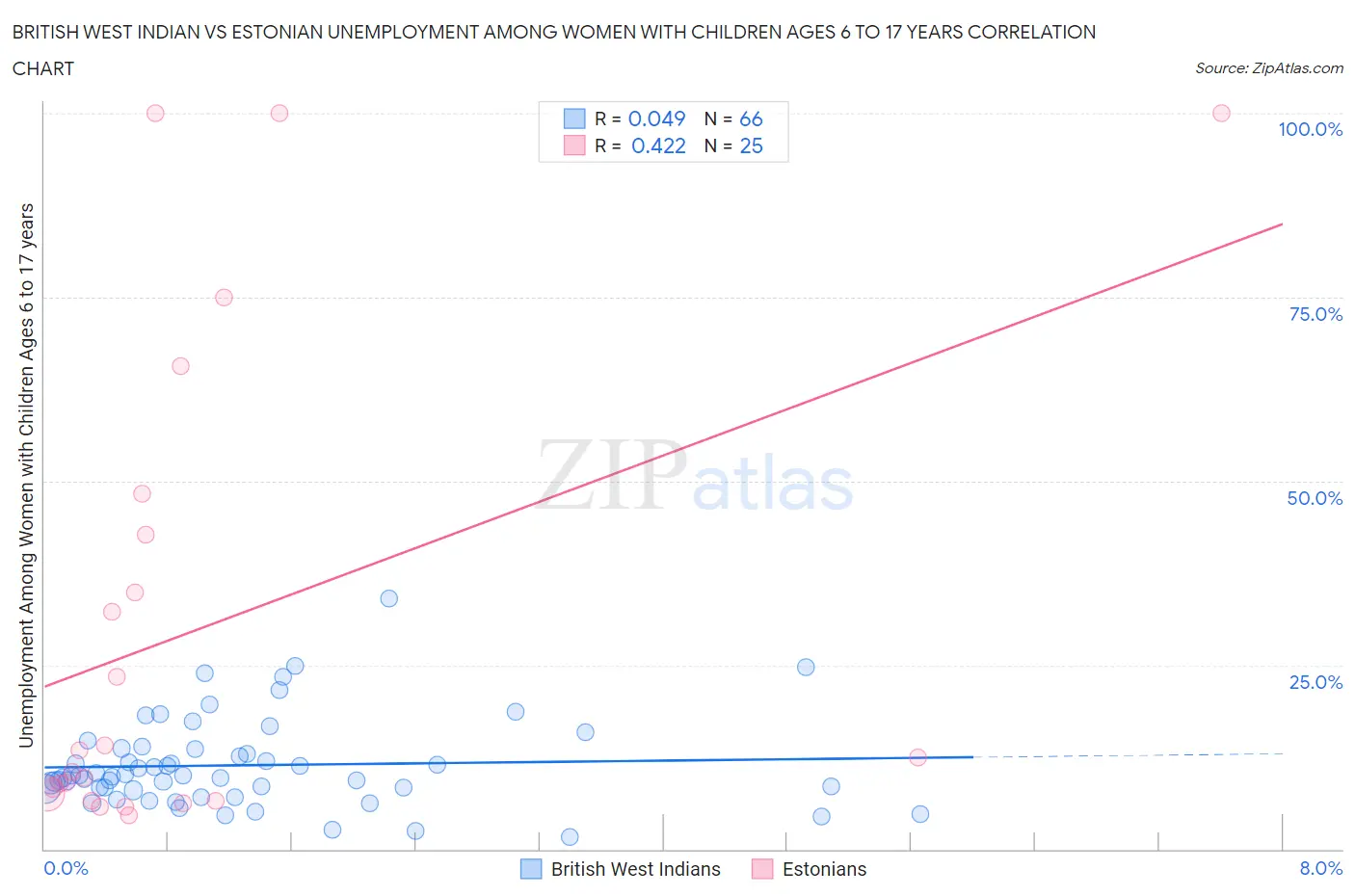 British West Indian vs Estonian Unemployment Among Women with Children Ages 6 to 17 years