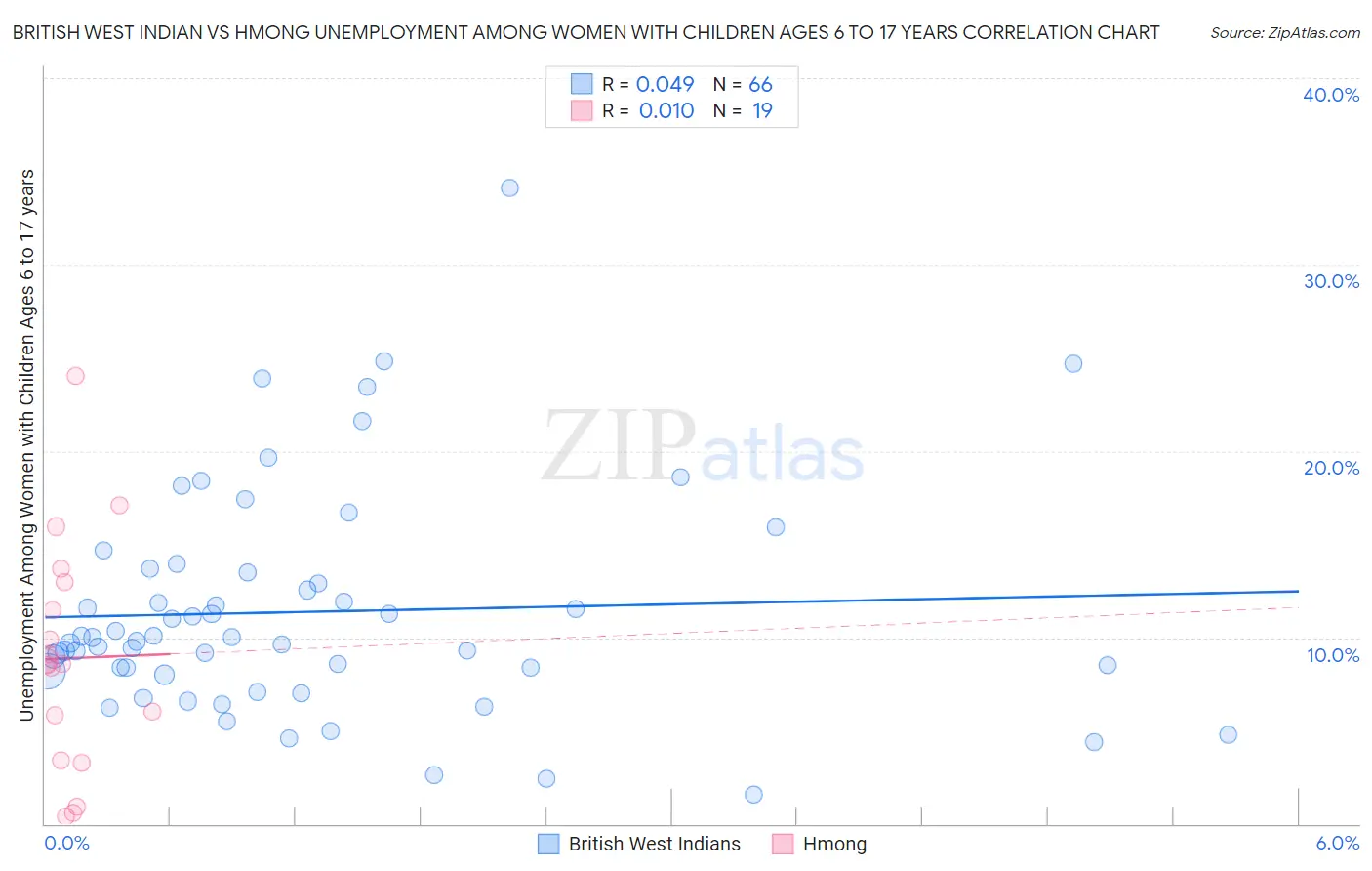 British West Indian vs Hmong Unemployment Among Women with Children Ages 6 to 17 years