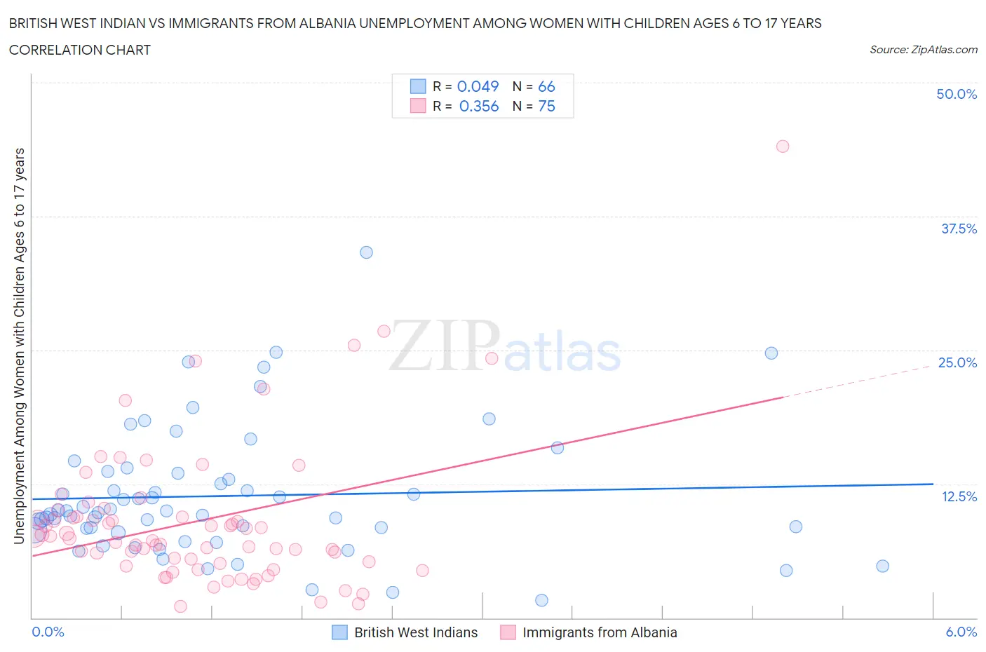 British West Indian vs Immigrants from Albania Unemployment Among Women with Children Ages 6 to 17 years