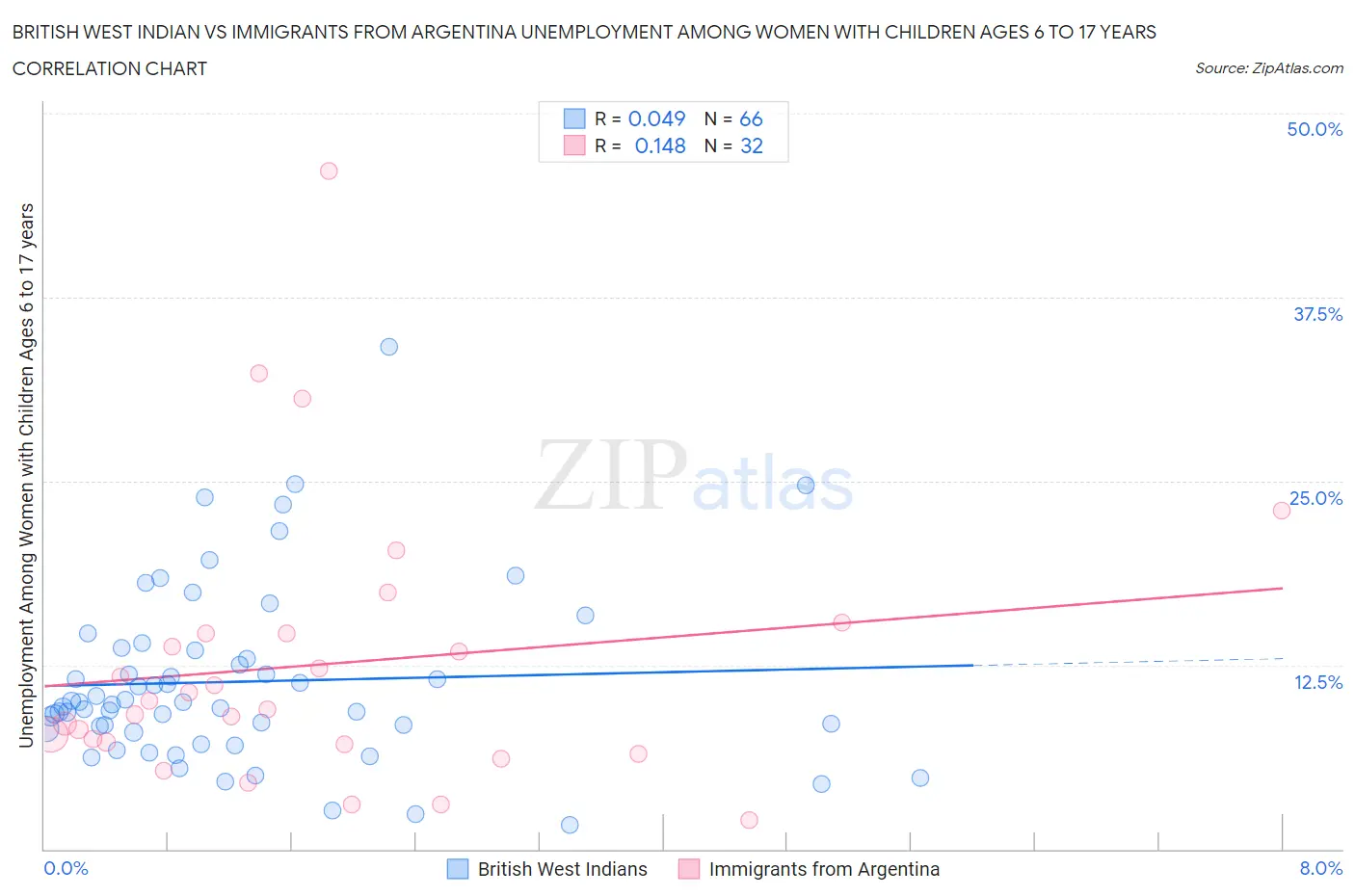 British West Indian vs Immigrants from Argentina Unemployment Among Women with Children Ages 6 to 17 years