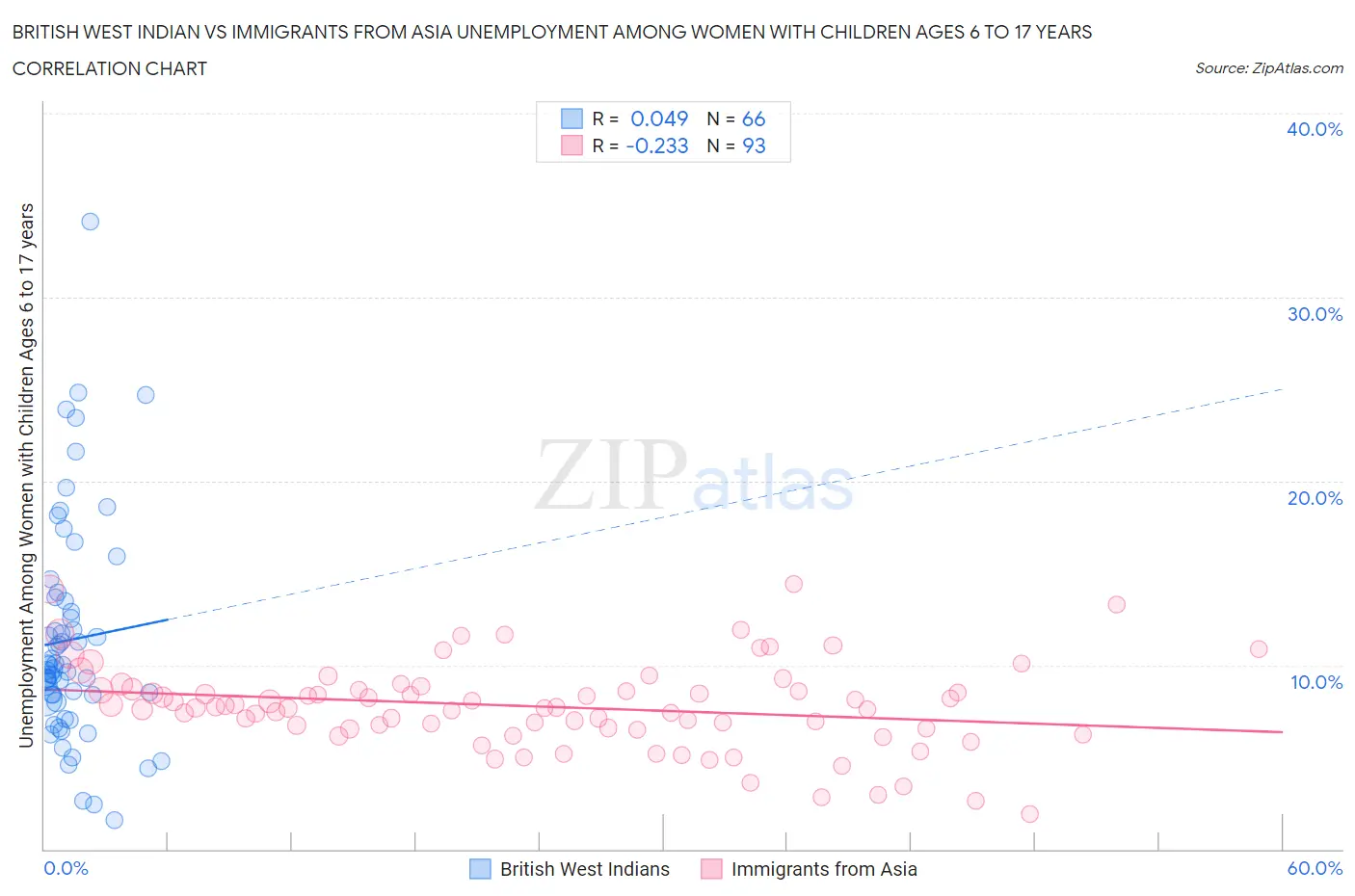 British West Indian vs Immigrants from Asia Unemployment Among Women with Children Ages 6 to 17 years