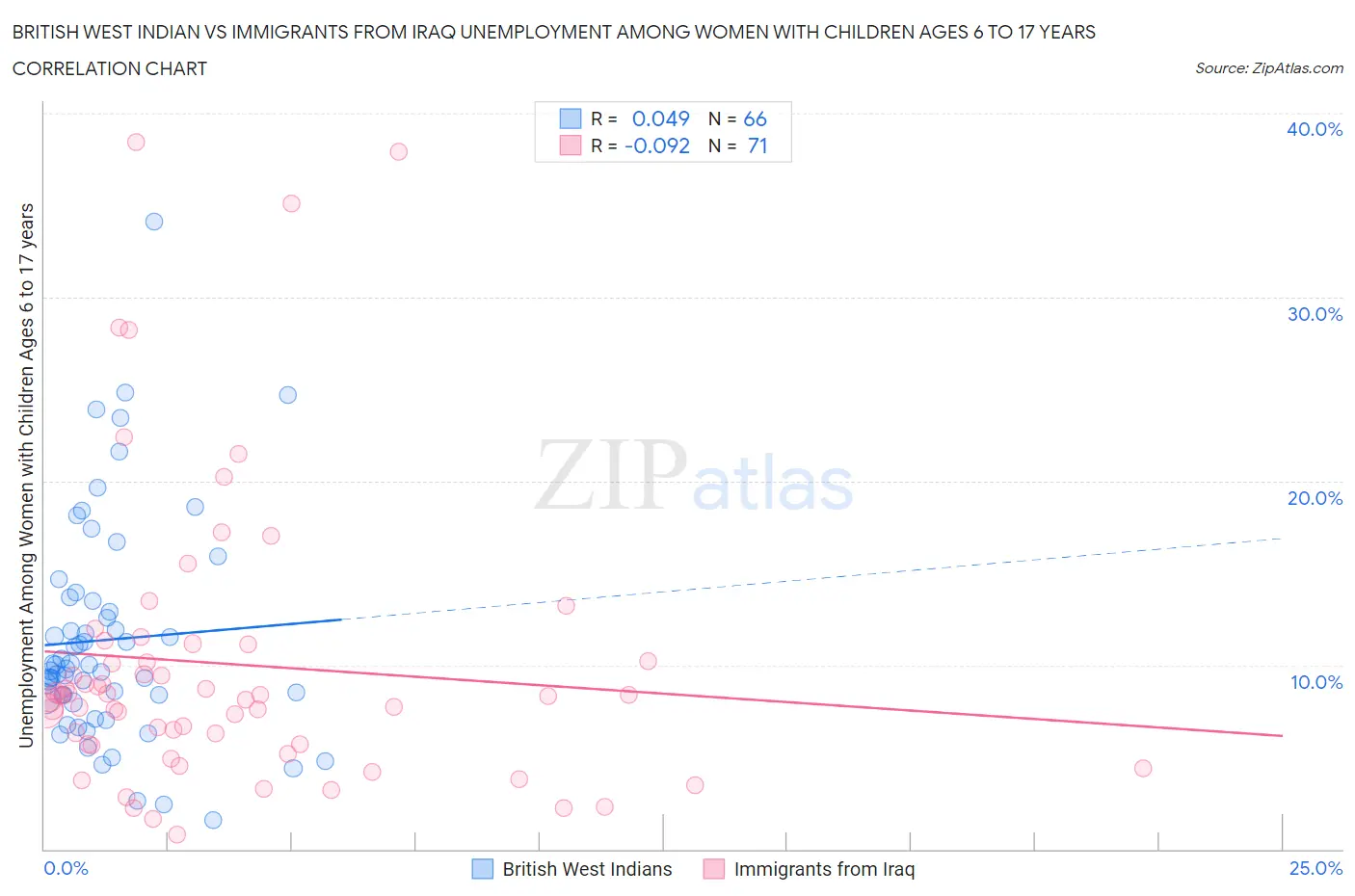 British West Indian vs Immigrants from Iraq Unemployment Among Women with Children Ages 6 to 17 years