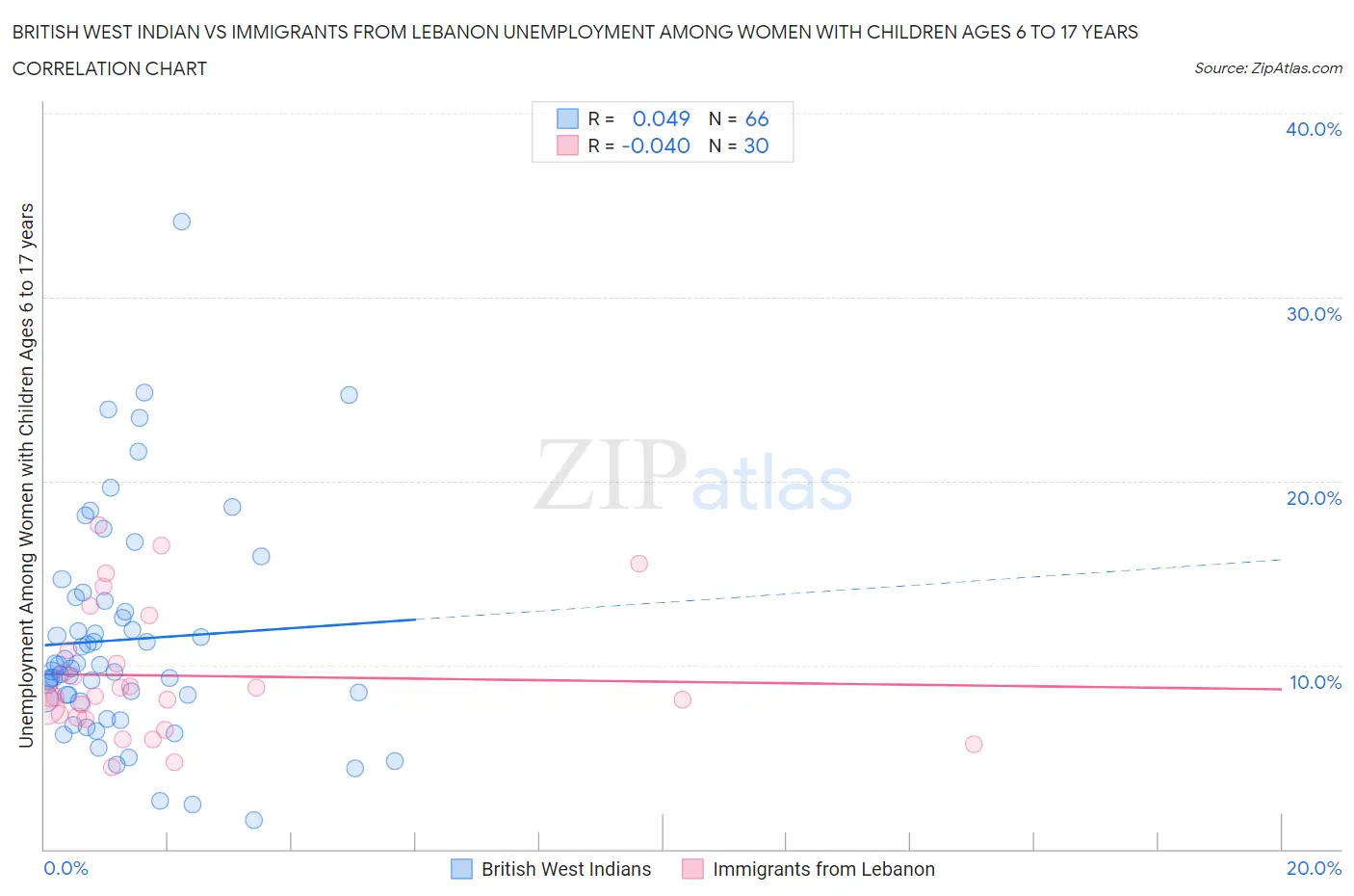 British West Indian vs Immigrants from Lebanon Unemployment Among Women with Children Ages 6 to 17 years