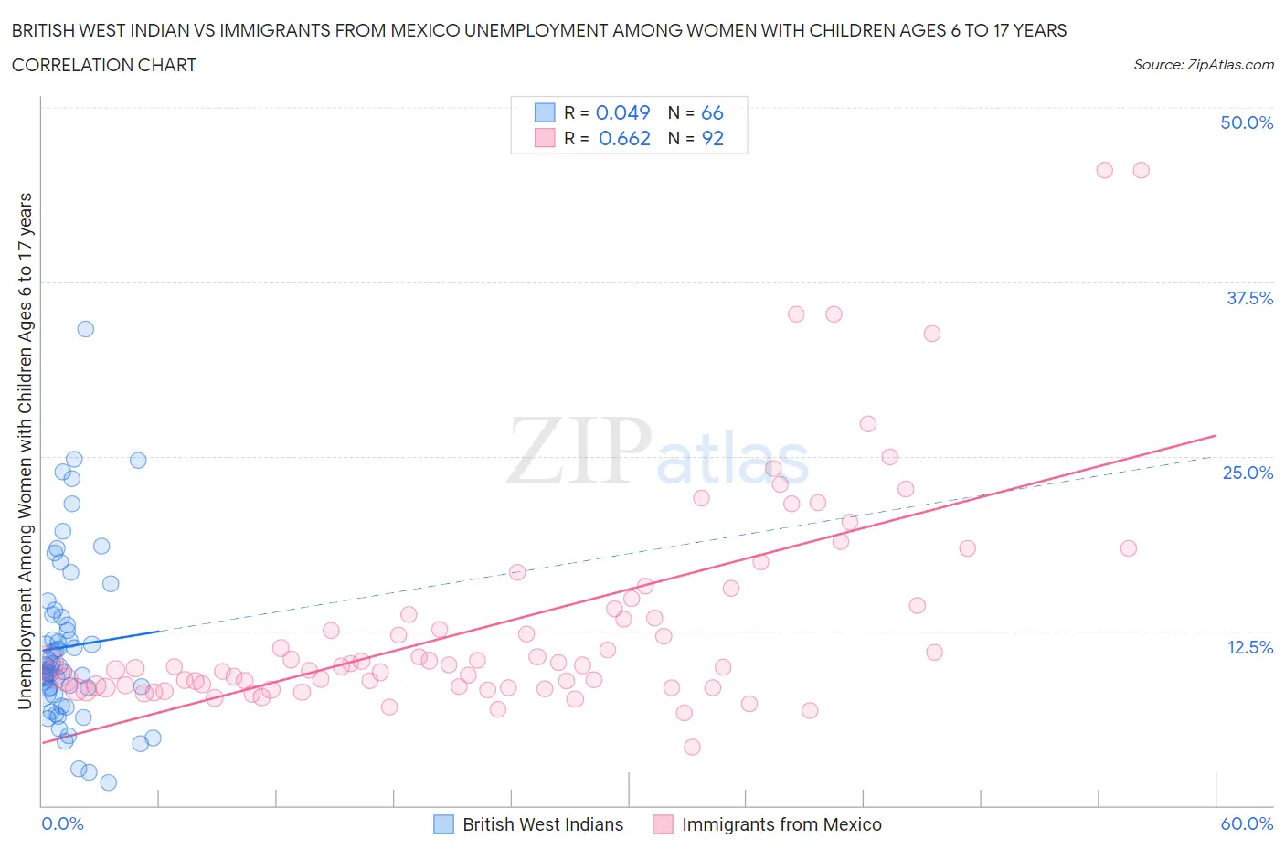 British West Indian vs Immigrants from Mexico Unemployment Among Women with Children Ages 6 to 17 years