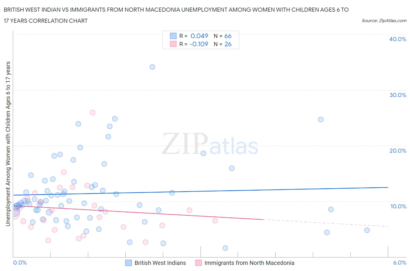 British West Indian vs Immigrants from North Macedonia Unemployment Among Women with Children Ages 6 to 17 years