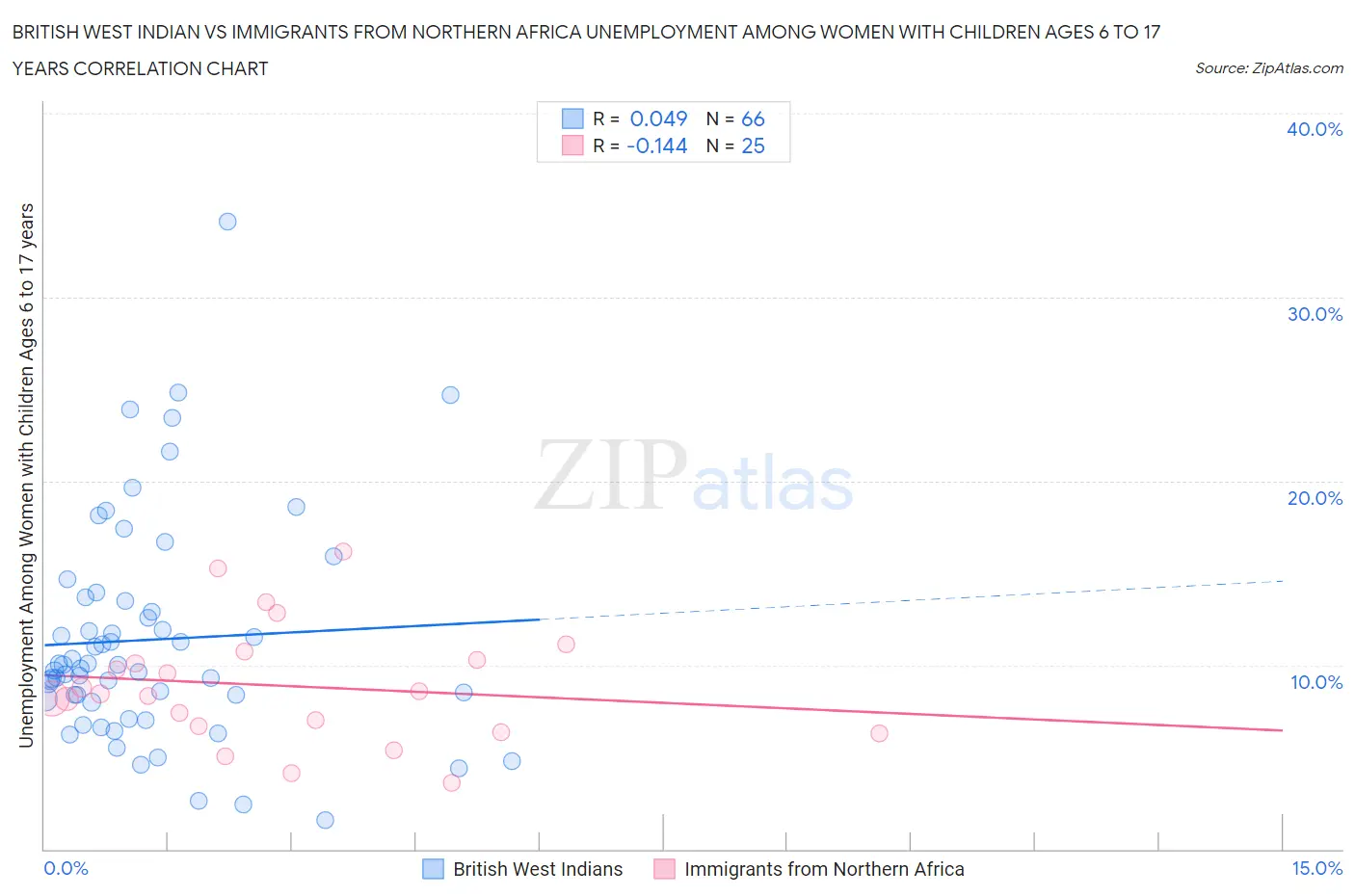 British West Indian vs Immigrants from Northern Africa Unemployment Among Women with Children Ages 6 to 17 years