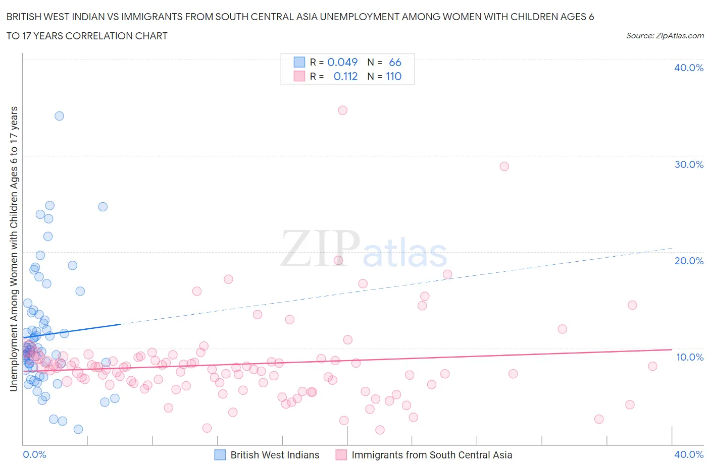 British West Indian vs Immigrants from South Central Asia Unemployment Among Women with Children Ages 6 to 17 years