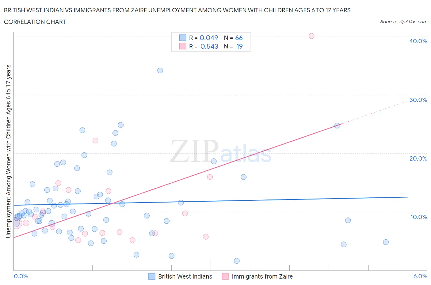 British West Indian vs Immigrants from Zaire Unemployment Among Women with Children Ages 6 to 17 years