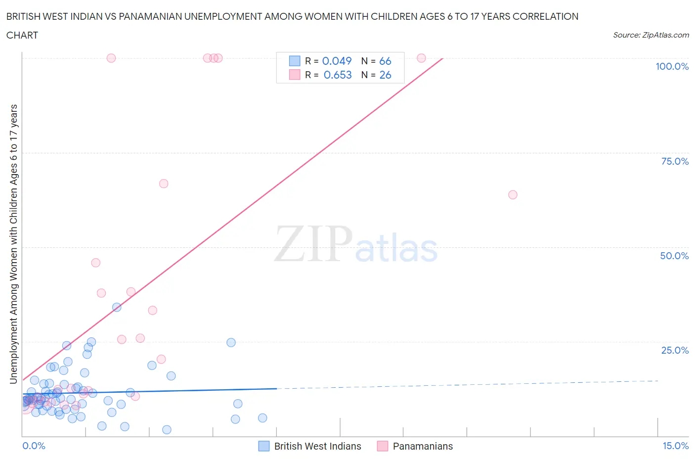 British West Indian vs Panamanian Unemployment Among Women with Children Ages 6 to 17 years