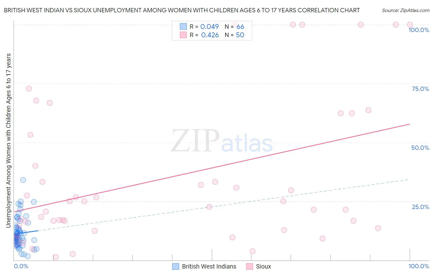 British West Indian vs Sioux Unemployment Among Women with Children Ages 6 to 17 years