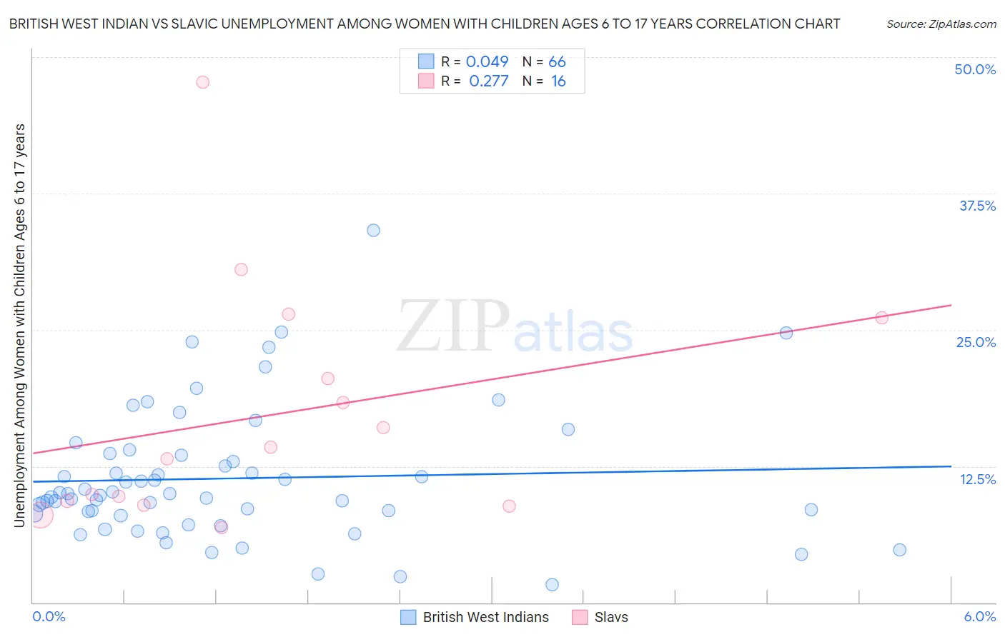 British West Indian vs Slavic Unemployment Among Women with Children Ages 6 to 17 years