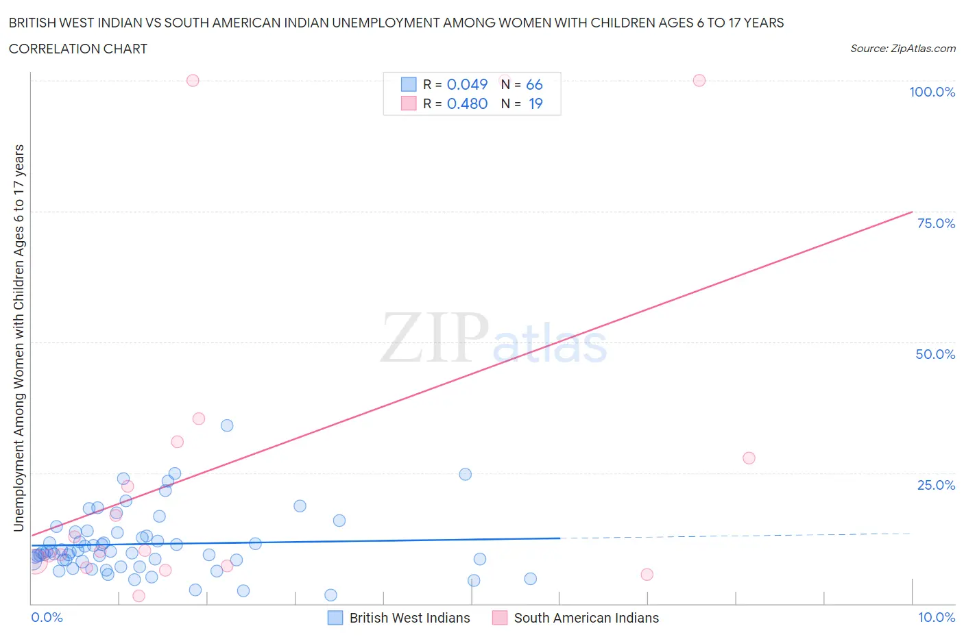 British West Indian vs South American Indian Unemployment Among Women with Children Ages 6 to 17 years
