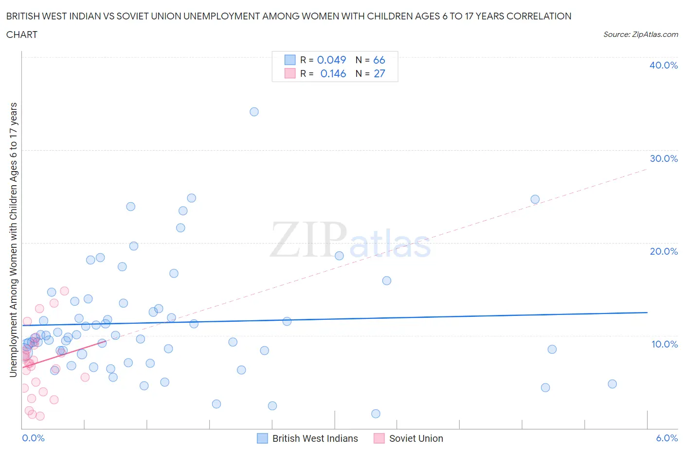 British West Indian vs Soviet Union Unemployment Among Women with Children Ages 6 to 17 years