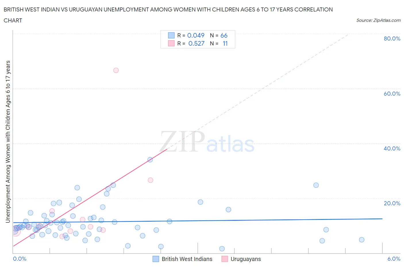 British West Indian vs Uruguayan Unemployment Among Women with Children Ages 6 to 17 years