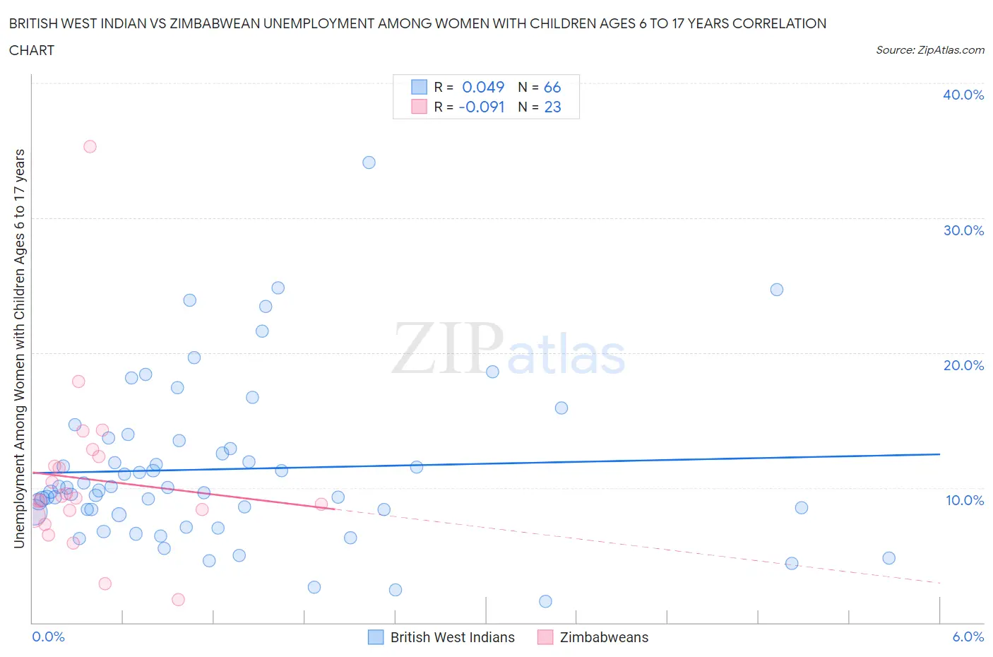 British West Indian vs Zimbabwean Unemployment Among Women with Children Ages 6 to 17 years