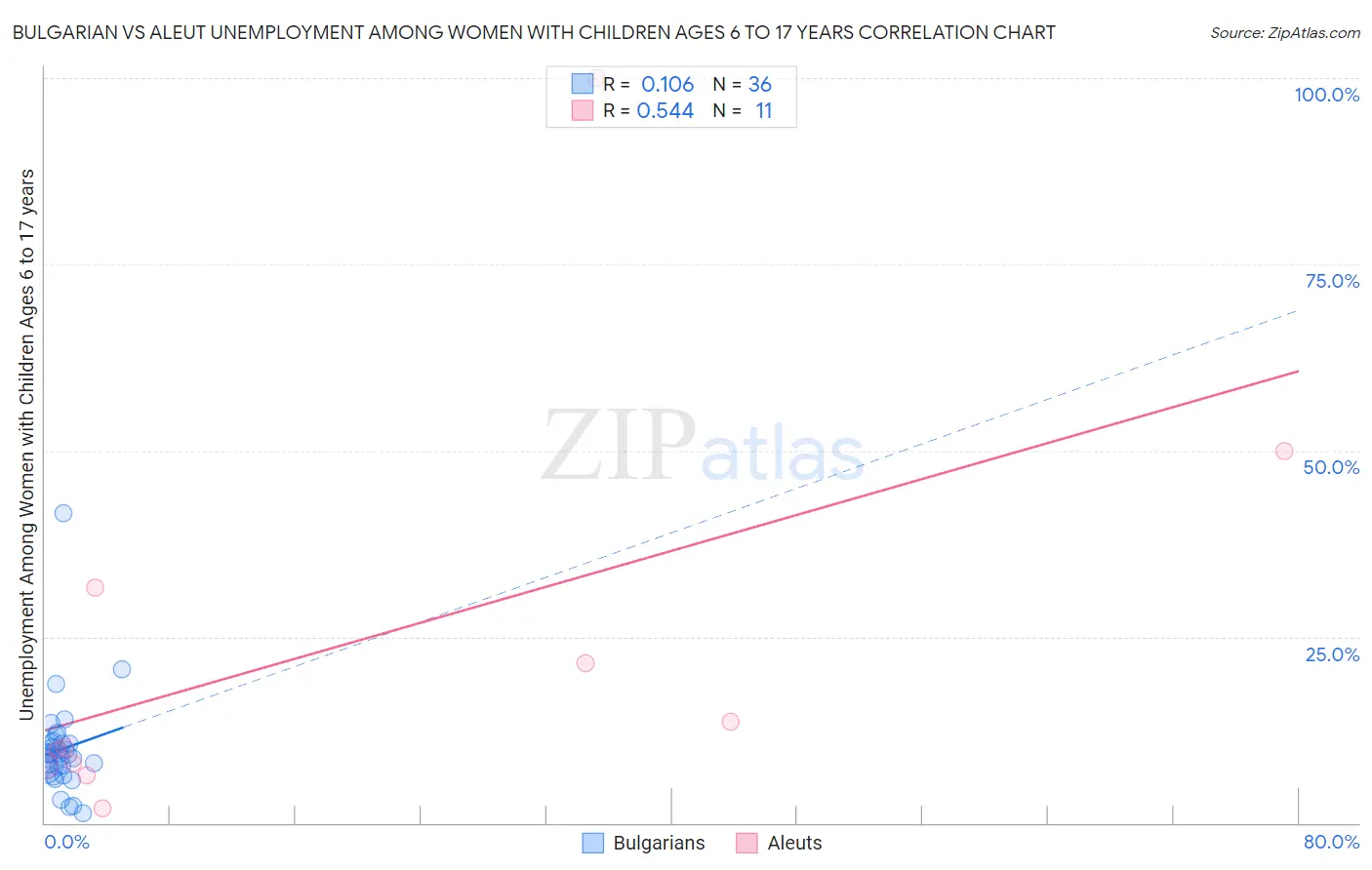 Bulgarian vs Aleut Unemployment Among Women with Children Ages 6 to 17 years