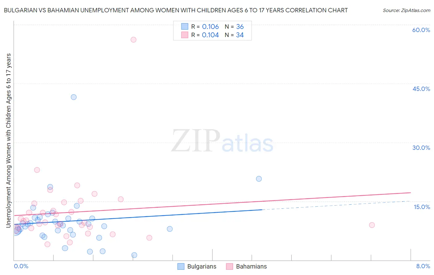 Bulgarian vs Bahamian Unemployment Among Women with Children Ages 6 to 17 years