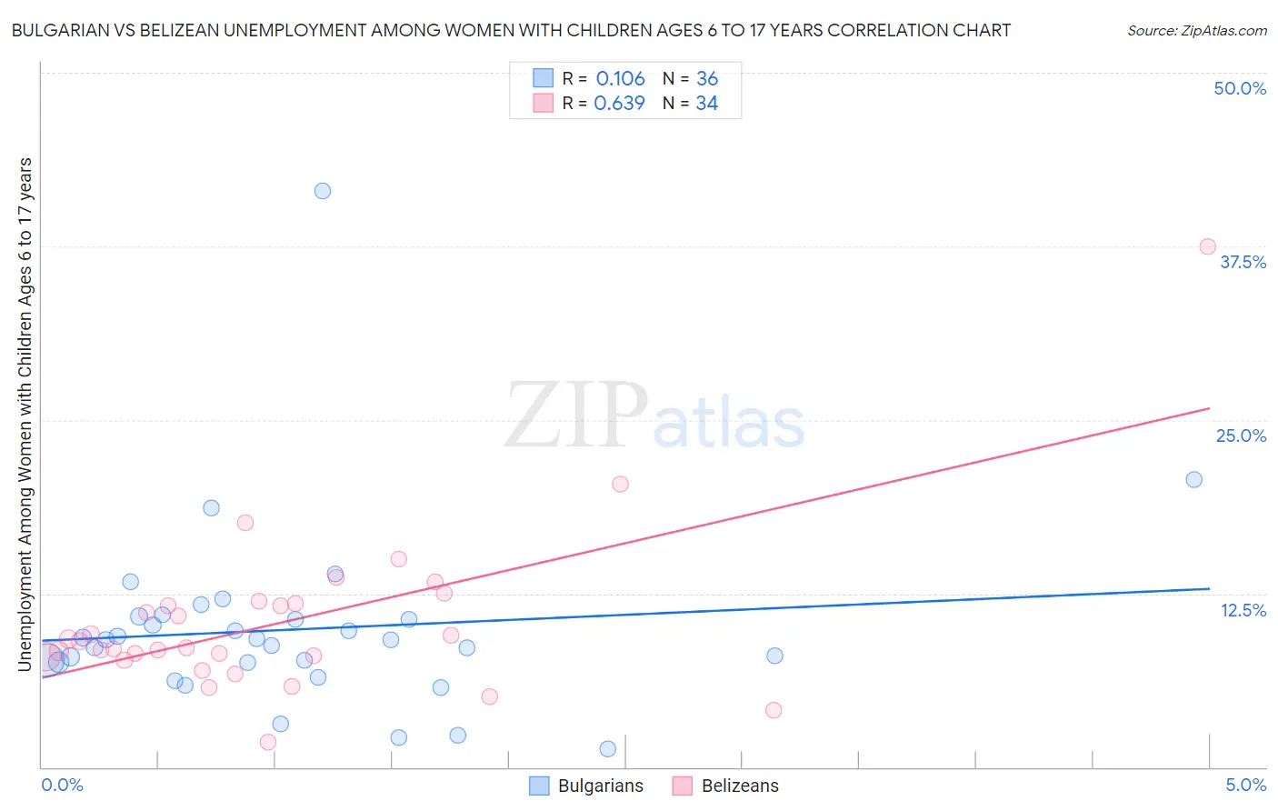 Bulgarian vs Belizean Unemployment Among Women with Children Ages 6 to 17 years