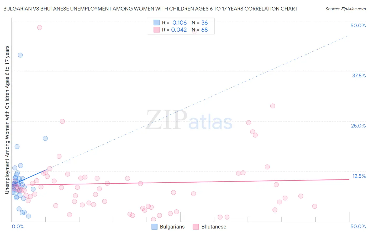 Bulgarian vs Bhutanese Unemployment Among Women with Children Ages 6 to 17 years