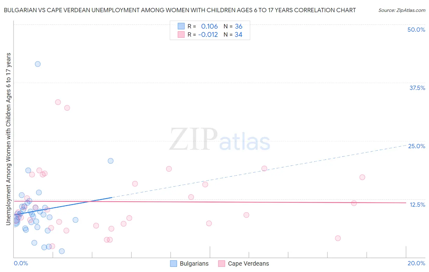 Bulgarian vs Cape Verdean Unemployment Among Women with Children Ages 6 to 17 years