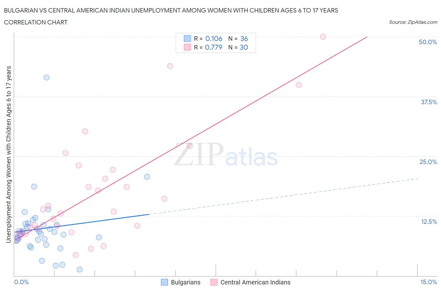 Bulgarian vs Central American Indian Unemployment Among Women with Children Ages 6 to 17 years