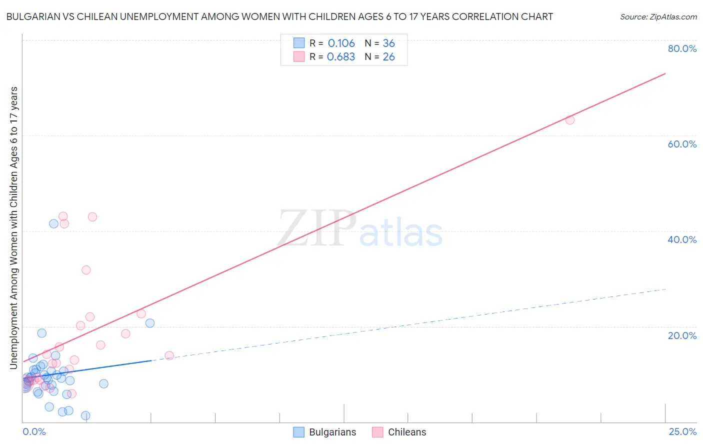 Bulgarian vs Chilean Unemployment Among Women with Children Ages 6 to 17 years