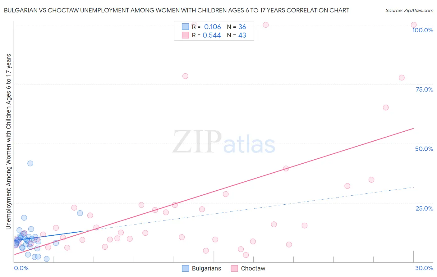 Bulgarian vs Choctaw Unemployment Among Women with Children Ages 6 to 17 years