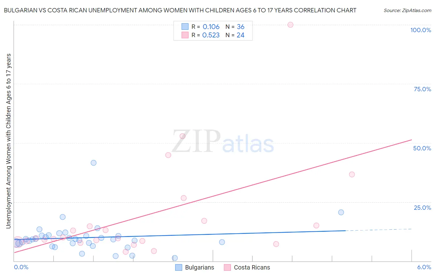 Bulgarian vs Costa Rican Unemployment Among Women with Children Ages 6 to 17 years