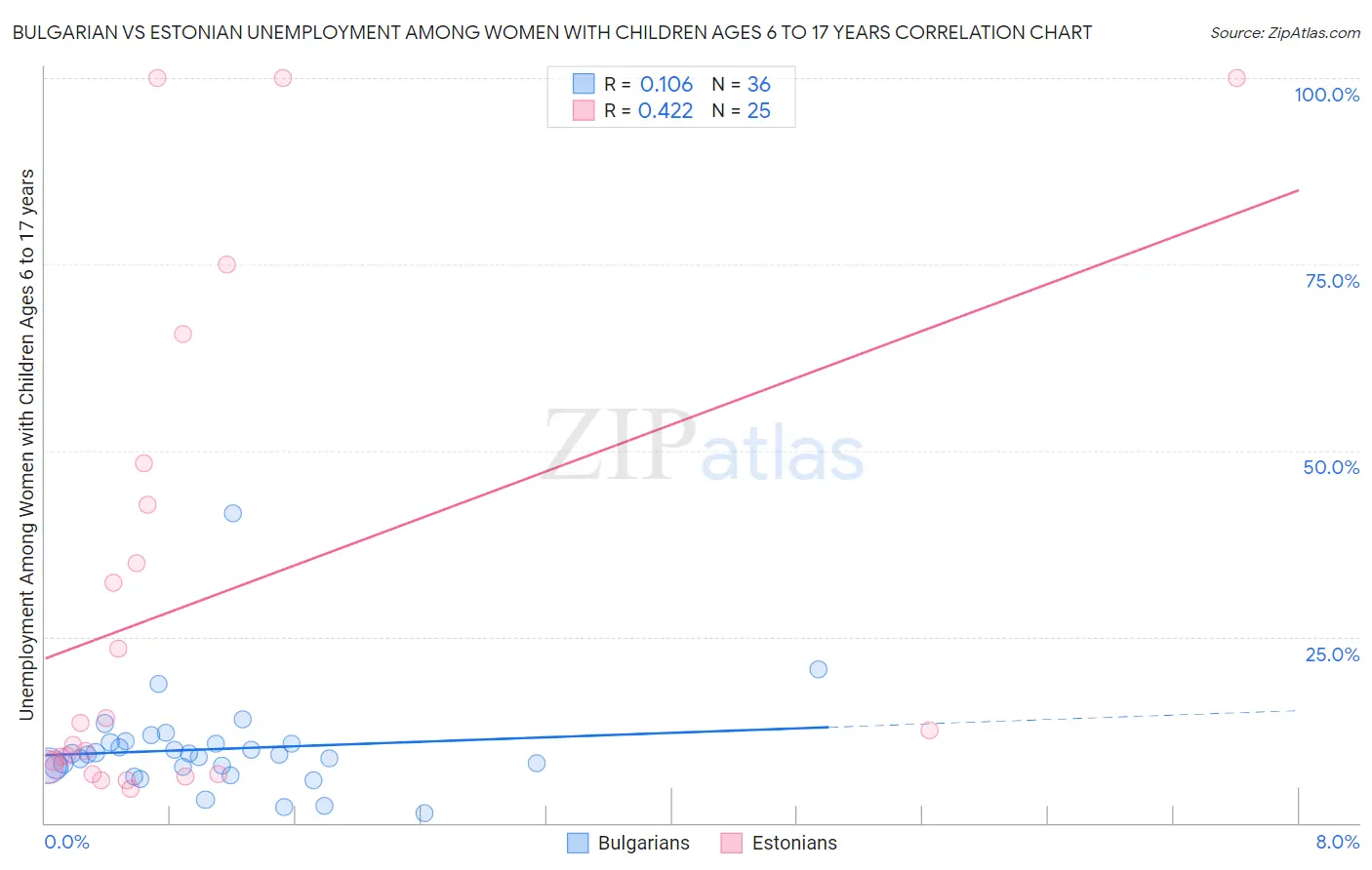 Bulgarian vs Estonian Unemployment Among Women with Children Ages 6 to 17 years