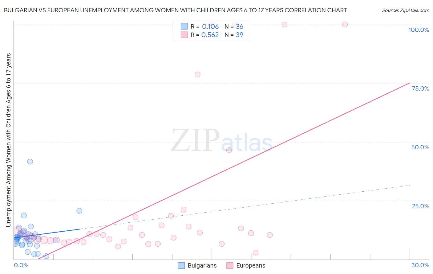 Bulgarian vs European Unemployment Among Women with Children Ages 6 to 17 years