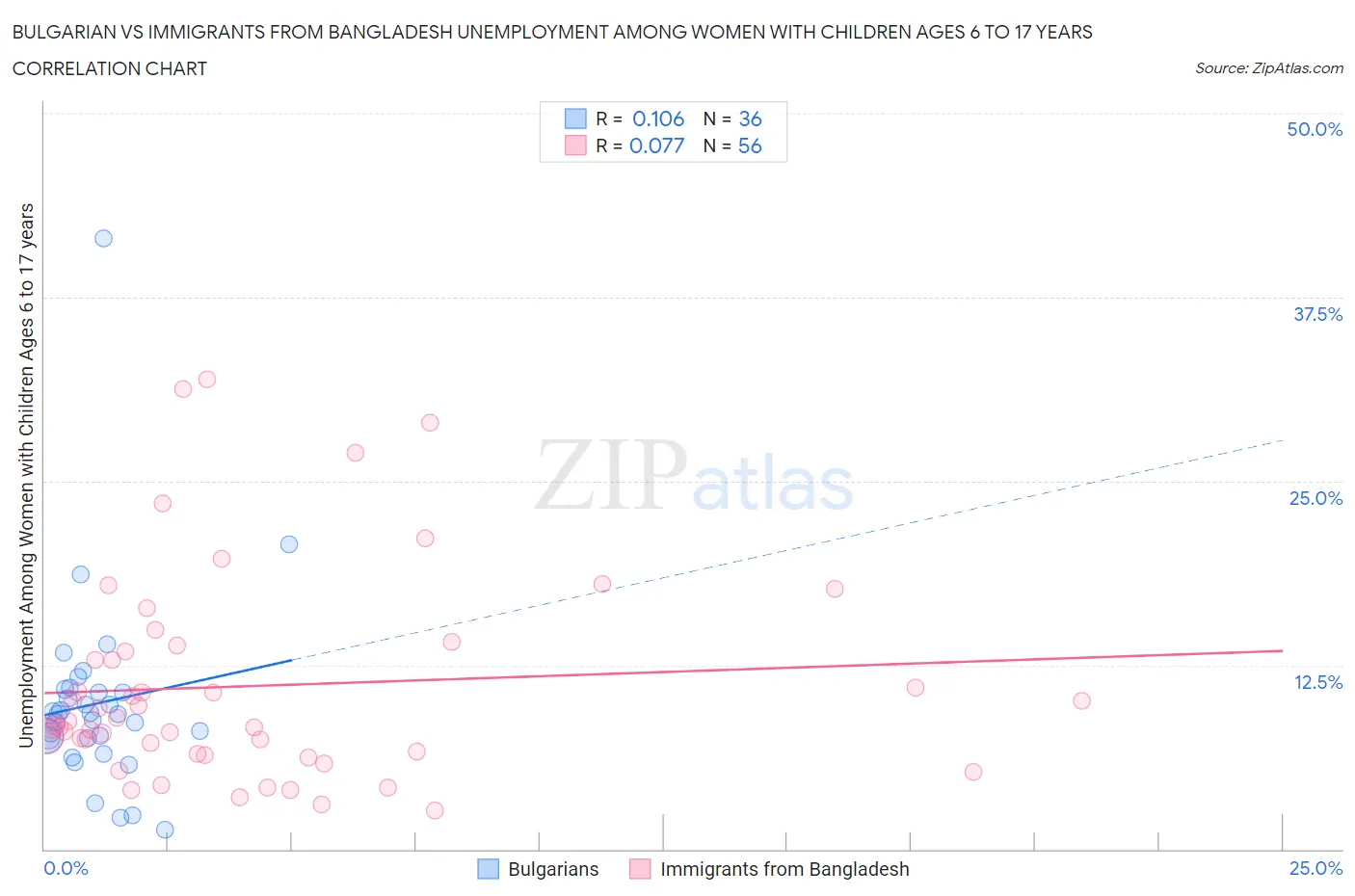 Bulgarian vs Immigrants from Bangladesh Unemployment Among Women with Children Ages 6 to 17 years