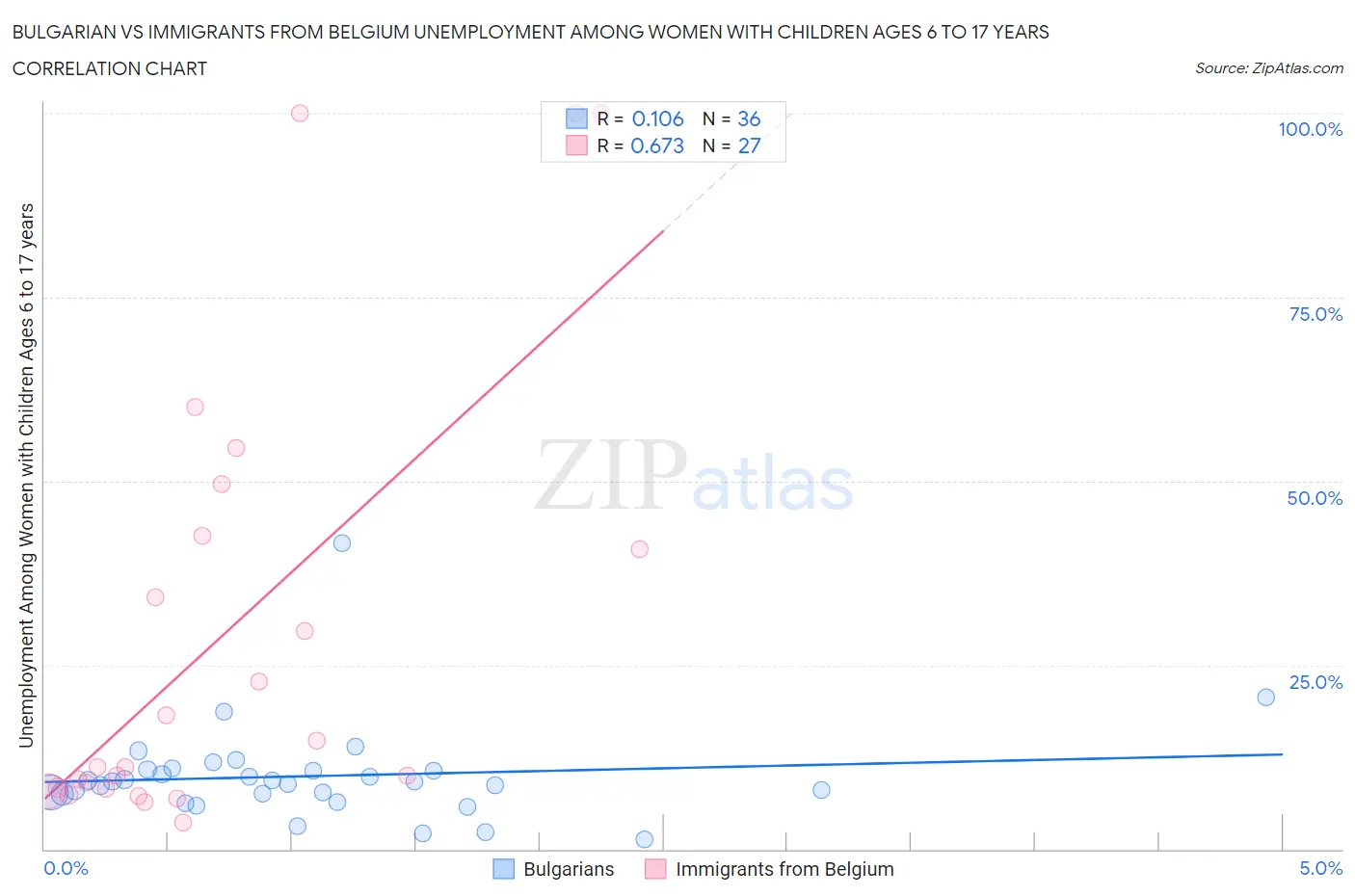 Bulgarian vs Immigrants from Belgium Unemployment Among Women with Children Ages 6 to 17 years