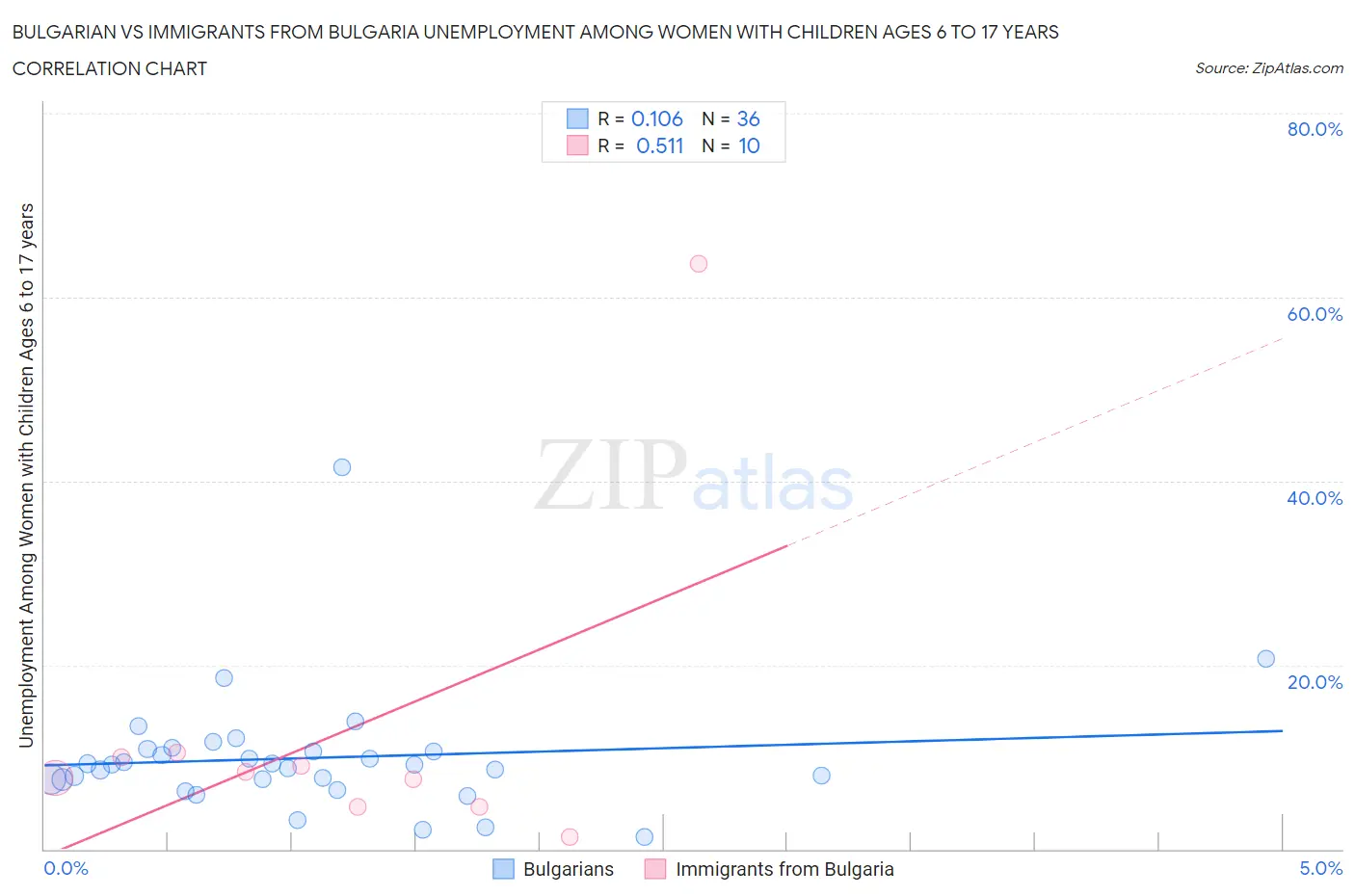 Bulgarian vs Immigrants from Bulgaria Unemployment Among Women with Children Ages 6 to 17 years