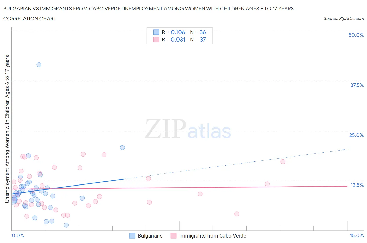 Bulgarian vs Immigrants from Cabo Verde Unemployment Among Women with Children Ages 6 to 17 years