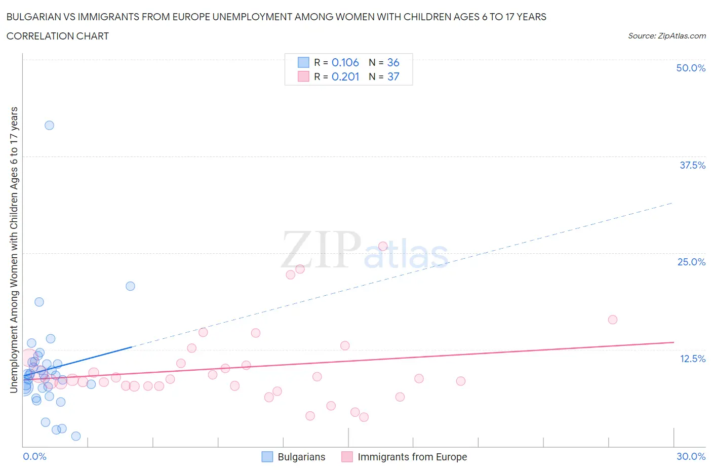 Bulgarian vs Immigrants from Europe Unemployment Among Women with Children Ages 6 to 17 years