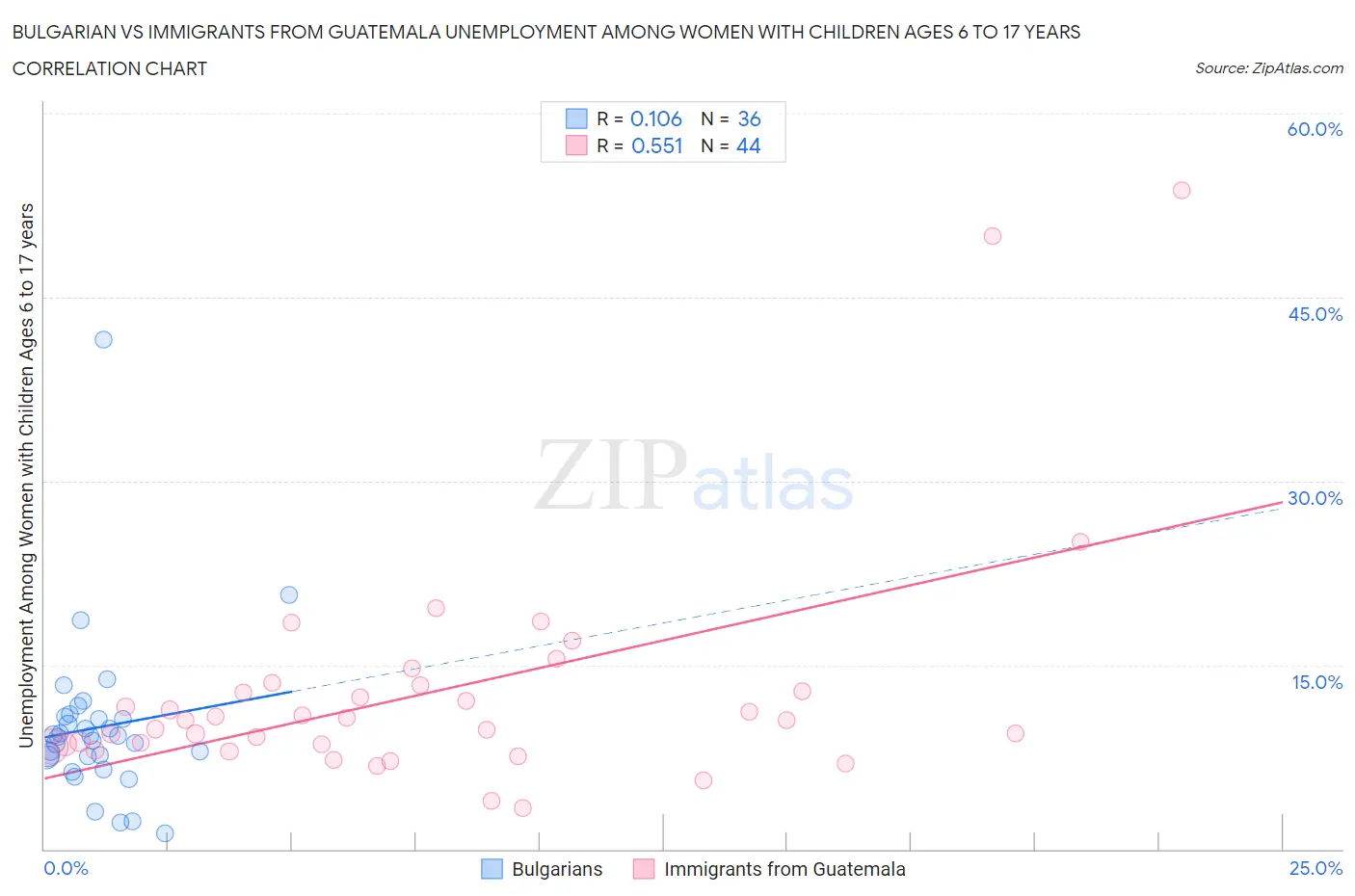 Bulgarian vs Immigrants from Guatemala Unemployment Among Women with Children Ages 6 to 17 years