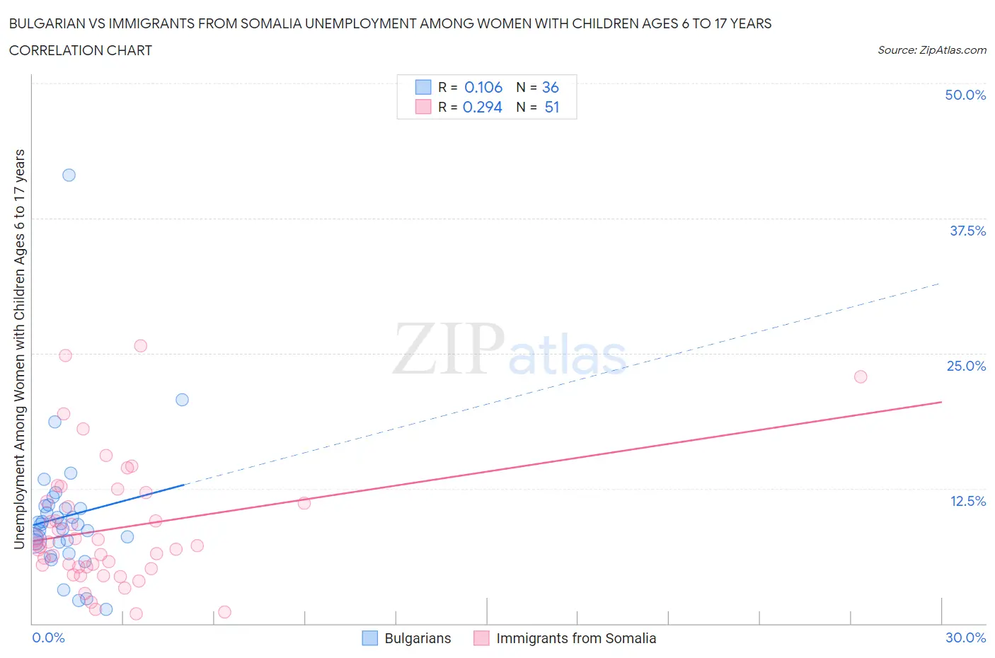 Bulgarian vs Immigrants from Somalia Unemployment Among Women with Children Ages 6 to 17 years