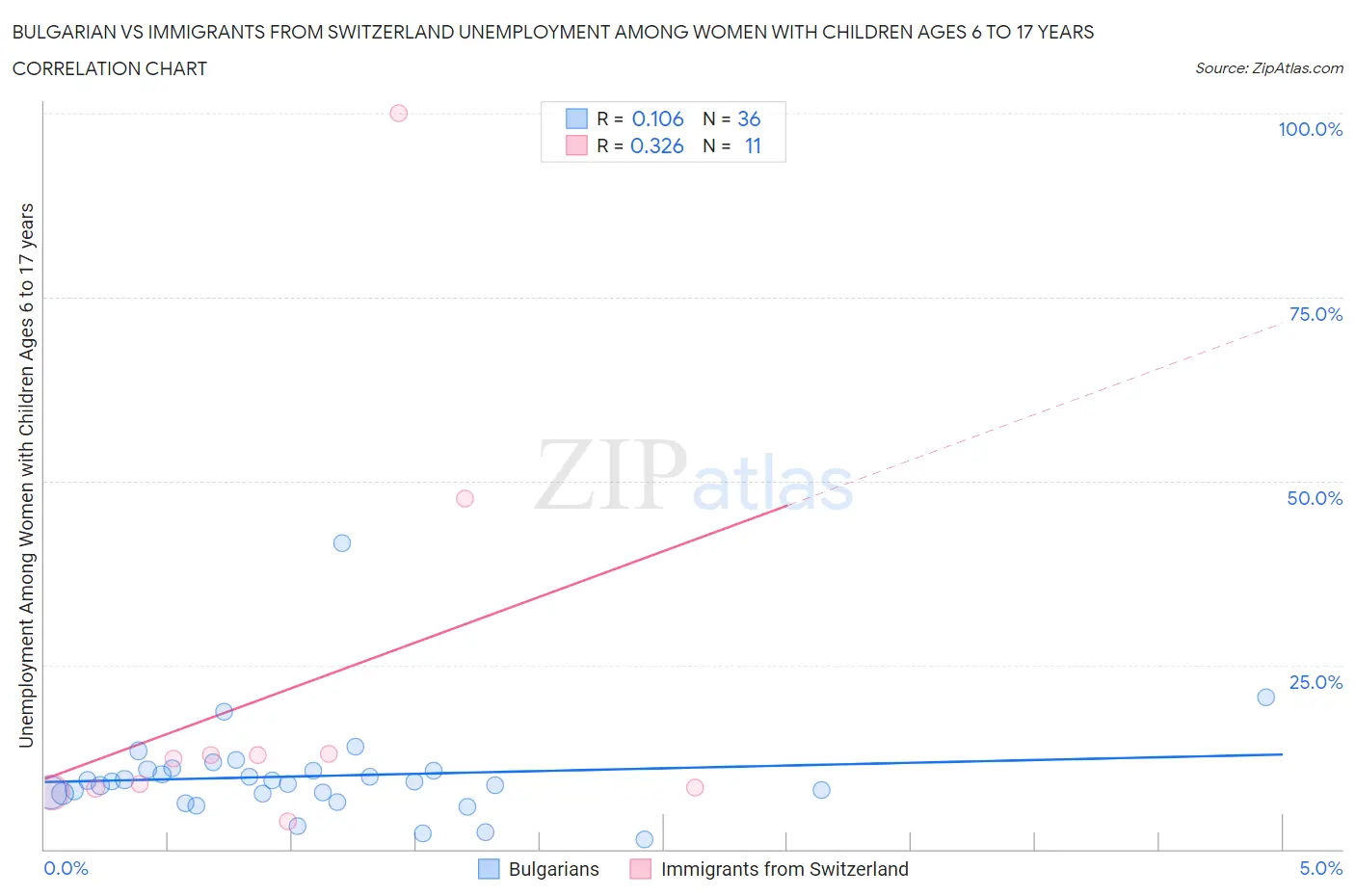 Bulgarian vs Immigrants from Switzerland Unemployment Among Women with Children Ages 6 to 17 years