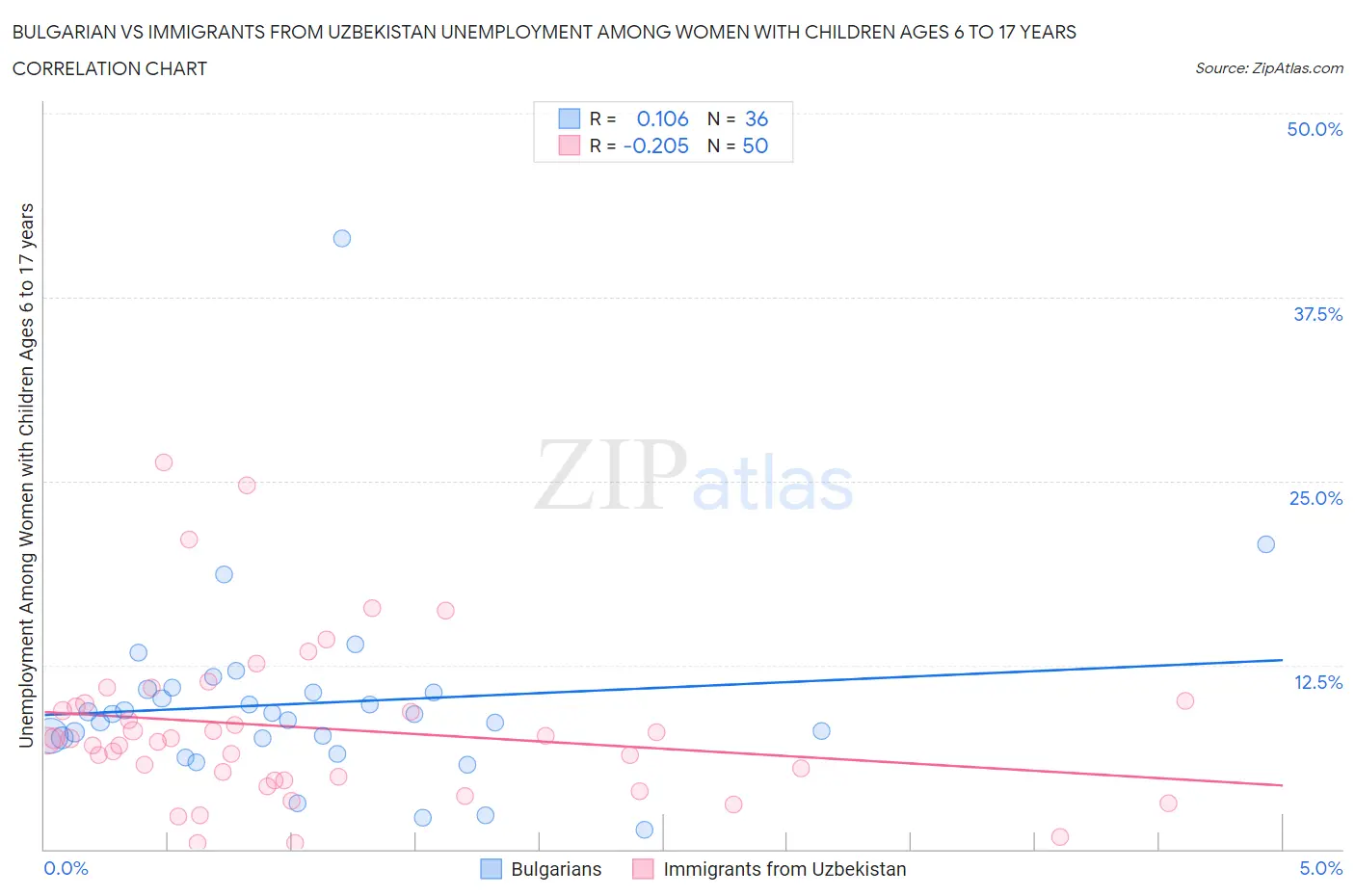 Bulgarian vs Immigrants from Uzbekistan Unemployment Among Women with Children Ages 6 to 17 years