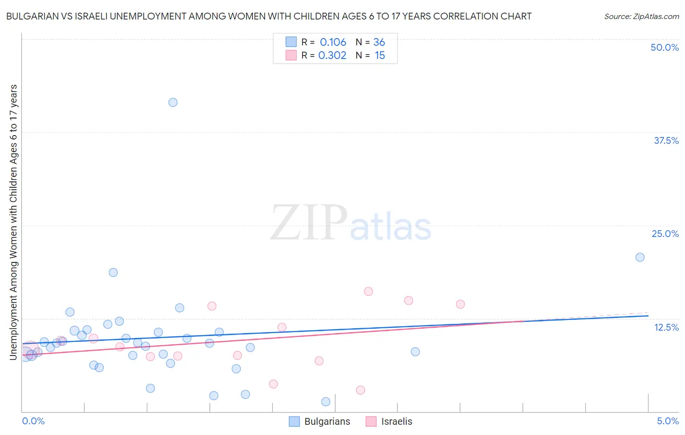 Bulgarian vs Israeli Unemployment Among Women with Children Ages 6 to 17 years