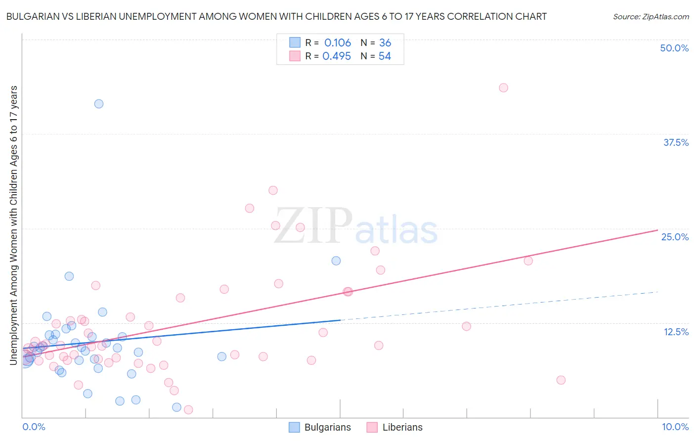 Bulgarian vs Liberian Unemployment Among Women with Children Ages 6 to 17 years