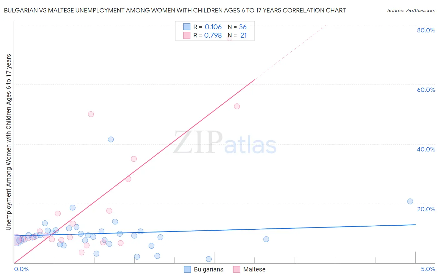 Bulgarian vs Maltese Unemployment Among Women with Children Ages 6 to 17 years