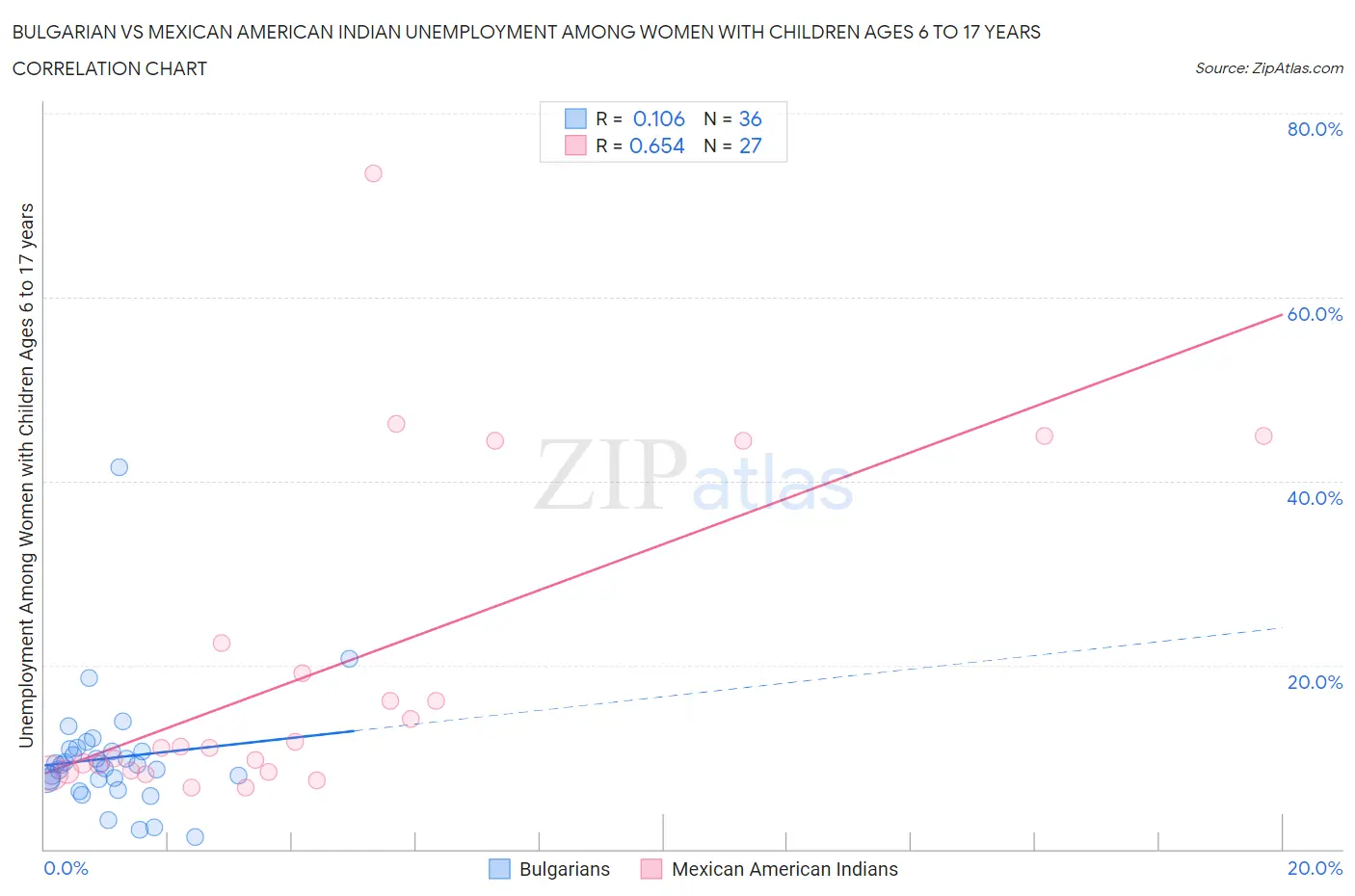 Bulgarian vs Mexican American Indian Unemployment Among Women with Children Ages 6 to 17 years