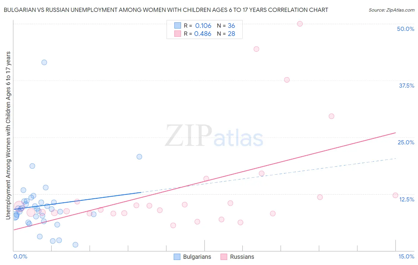 Bulgarian vs Russian Unemployment Among Women with Children Ages 6 to 17 years