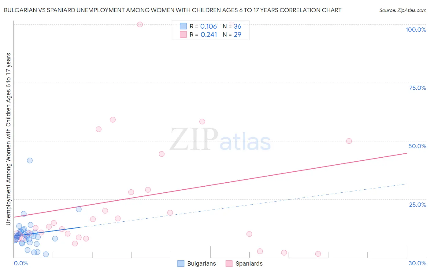 Bulgarian vs Spaniard Unemployment Among Women with Children Ages 6 to 17 years