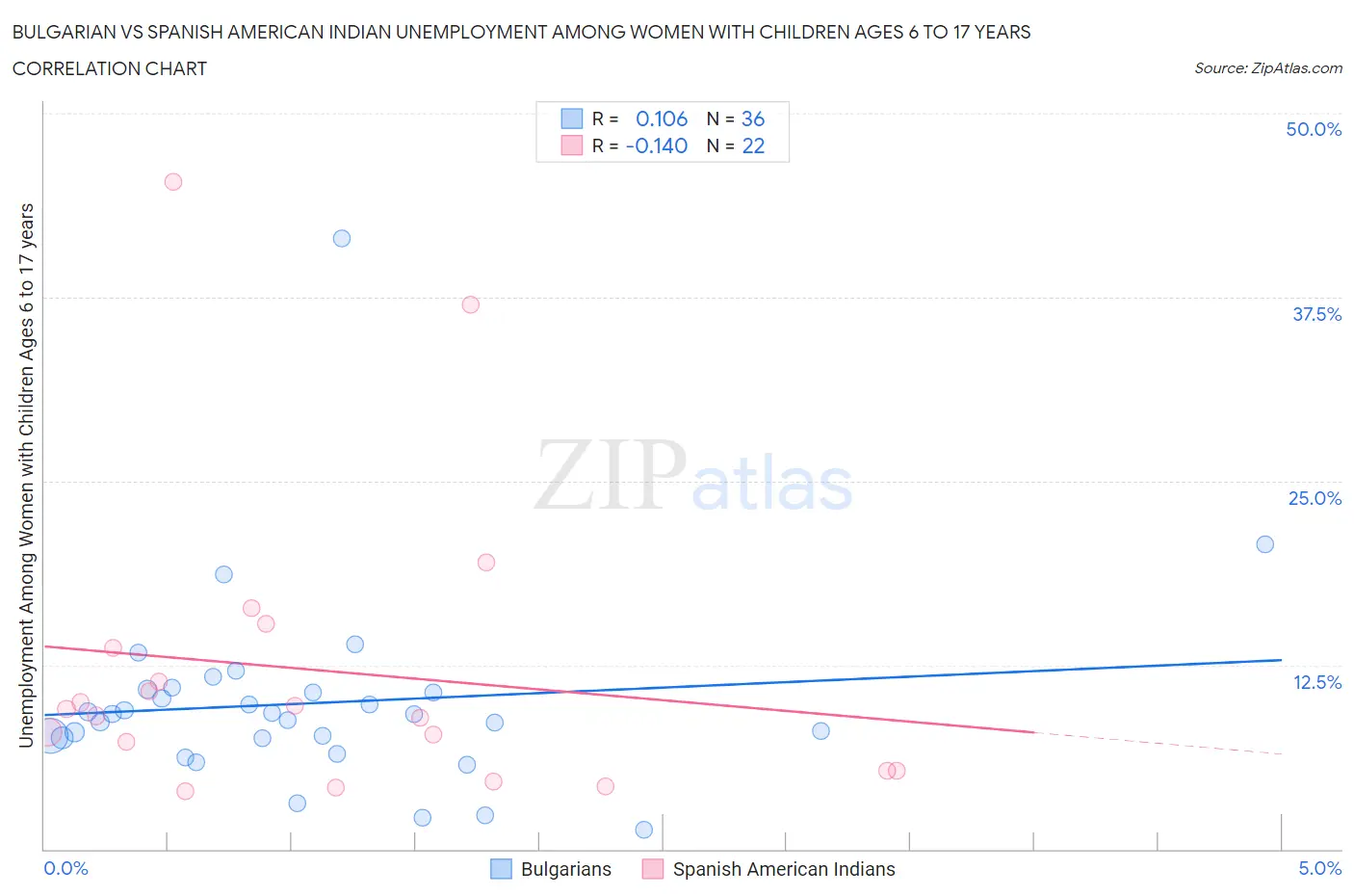 Bulgarian vs Spanish American Indian Unemployment Among Women with Children Ages 6 to 17 years