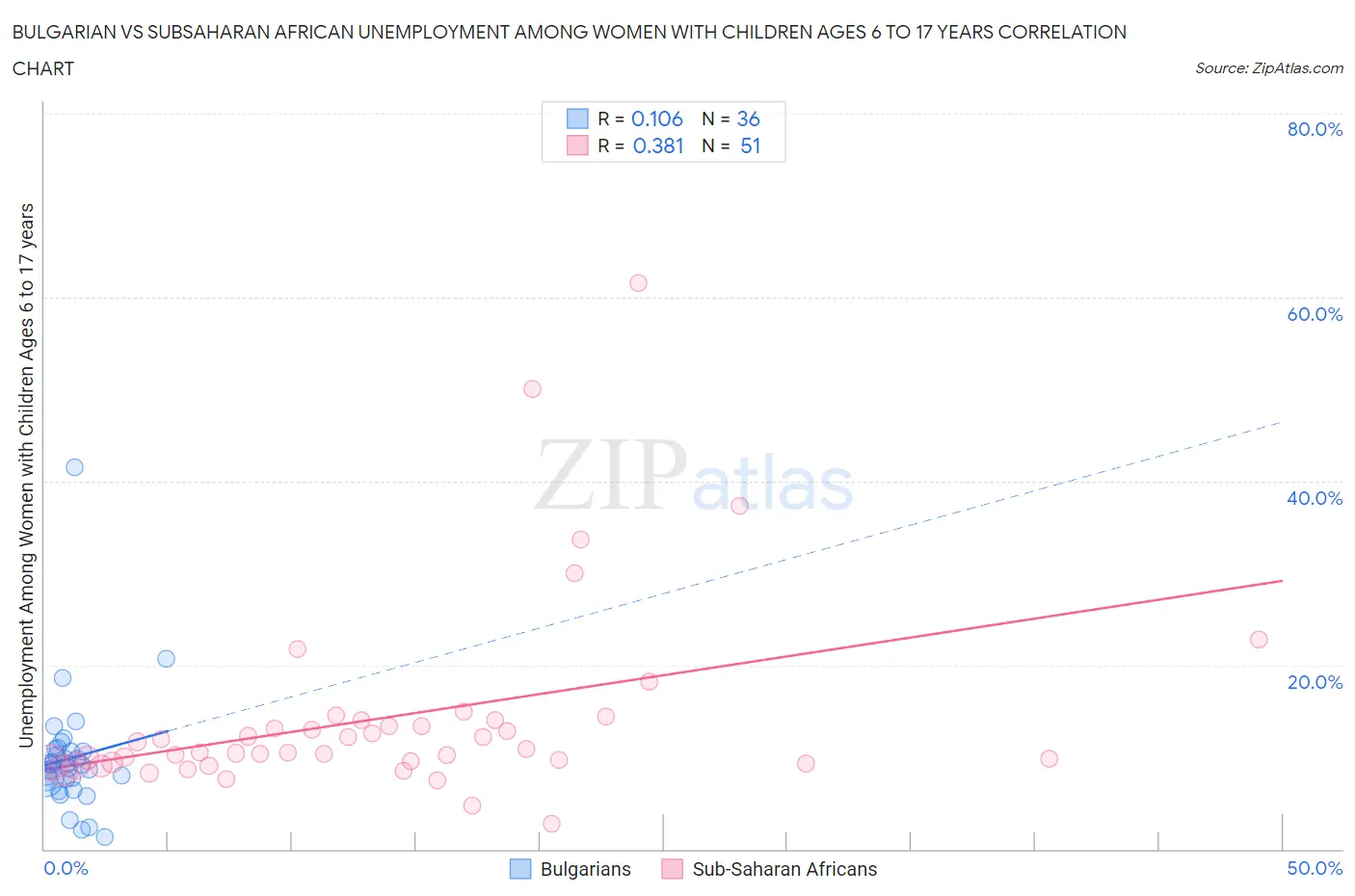 Bulgarian vs Subsaharan African Unemployment Among Women with Children Ages 6 to 17 years