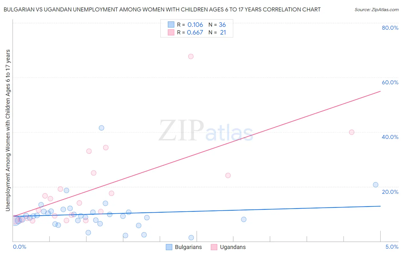 Bulgarian vs Ugandan Unemployment Among Women with Children Ages 6 to 17 years