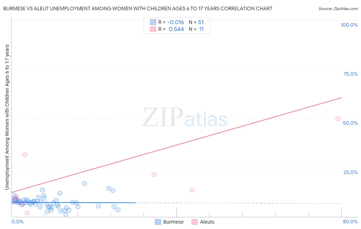 Burmese vs Aleut Unemployment Among Women with Children Ages 6 to 17 years